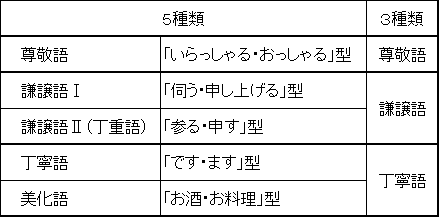 敬語は3種類から5種類へ : 敬語の使い方マニュアル