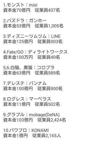 課金は辛いです fgoさんまた軽々とセルラン1位を取ってしまう ニュースコントローラー