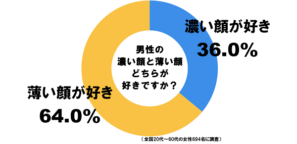 濃い顔 と 薄い顔 今の時代どちらの男性がモテる 圧倒的大差でこんな結果に 結果速報vip