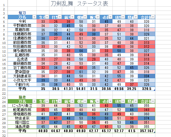 刀剣乱舞 ステータス比較表 Lie In The Rye