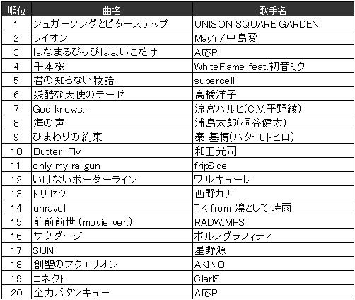 10 60代の人気曲トップ 16年 年代別カラオケランキング をjoysoundが発表 スペア速報 まとめ