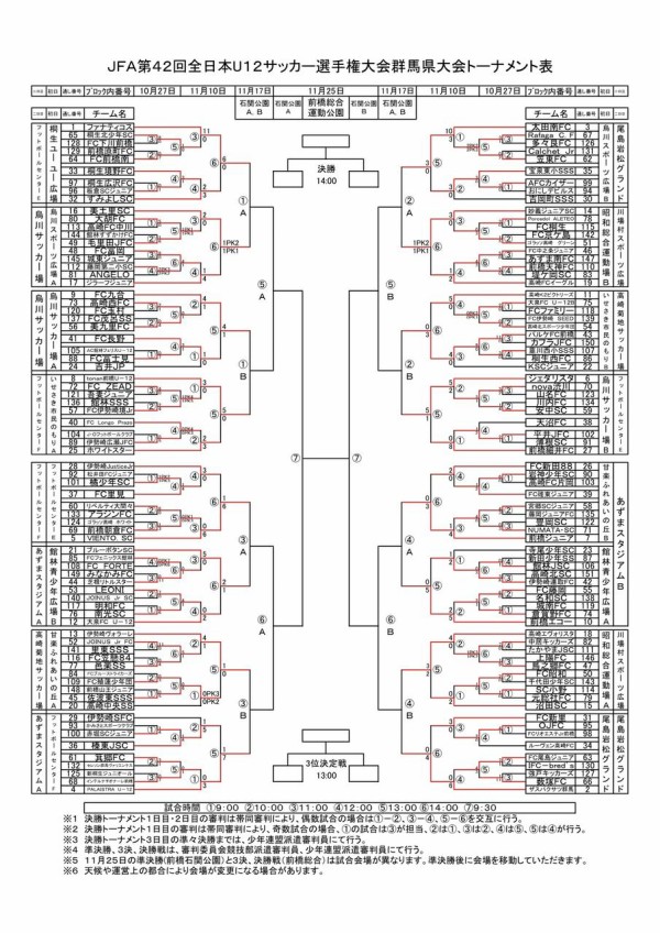 18年度 Jfa第42回 全日本u 12サッカー選手権大会 群馬県大会 ベスト16 ザスパクサツ群馬 U15 応援blog