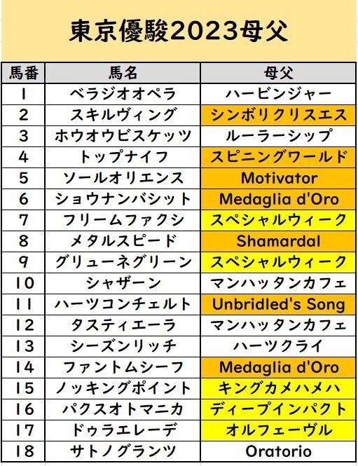 ゔ*す様 1999年日本ダービー現地馬券18頭