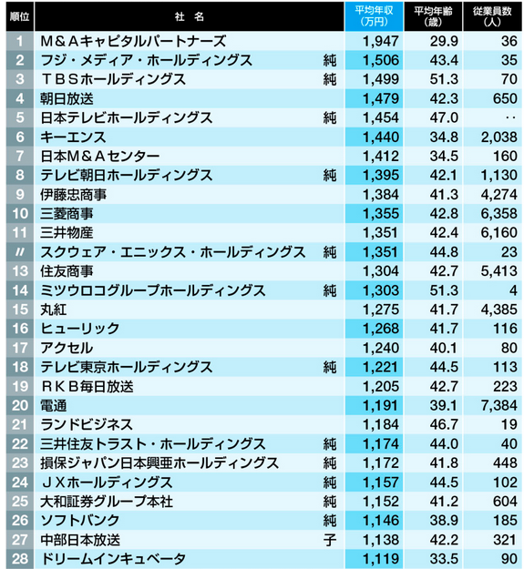 最新版 平均年収が高い 500社ランキング 東洋経済オンラインランキングがでました Keyplayers キープレイヤーズ代表取締役 高野秀敏のブログ