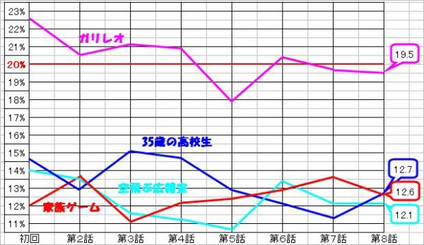 家族ゲーム 視聴率 ８話 家族ゲーム