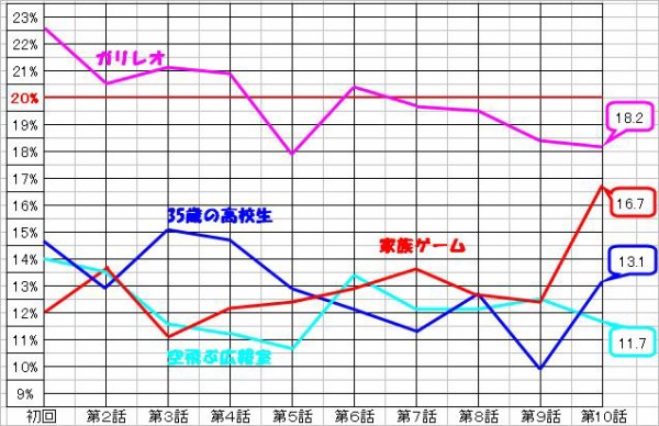 家族ゲーム 視聴率 最終回 家族ゲーム