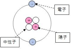 化学の基礎 物質の最小の状態 無料で合格 危険物取扱者試験