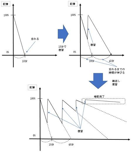 危険物取扱者勉強方法 暗記の方法について 無料で合格 危険物取扱者試験