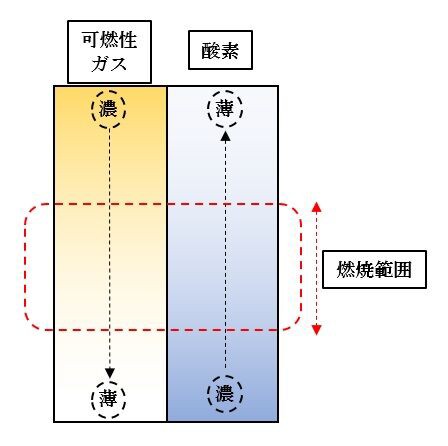 引火点と発火点 燃える温度の定義 無料で合格 危険物取扱者試験