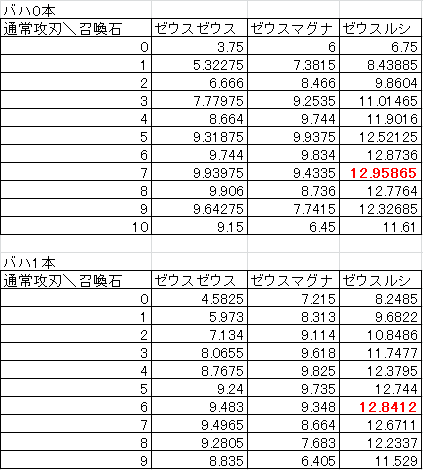 ゼウスを使う場合 どういう編成がいいのか計算してみた きくうしさま向けグラブルまとめ