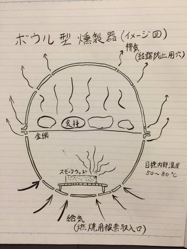 ステンレスボウルで燻製器を作ってみた 燻製日誌 ステンレスボウルで燻製器を作ってみた 燻製日誌