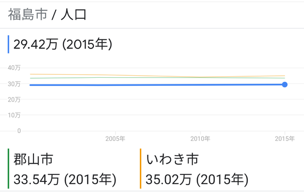 田舎県って県庁所在地だけはなぜか万人都市くらいに栄えてるのはなぜ ろーかる速報