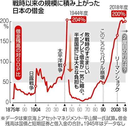 戦中回帰 日本の借金 太平洋戦争末期水準 １８年度残高 ｇｄｐの２倍 気になる芸能ニュース速報