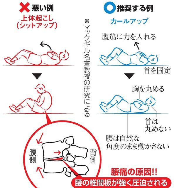 筋トレ 腹筋運動 は腰痛の原因 バスケ協会 推奨できない 代わりに カールアップ などを推奨 筋トレジョニー 筋トレ ダイエットまとめブログ