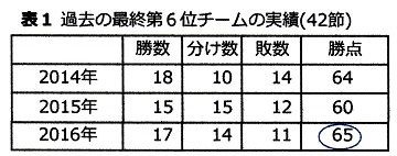 ｊ２ 松本山雅はプレーオフ 自動昇格にたどり着けるか 第16節現在 標高590メートルのブログ