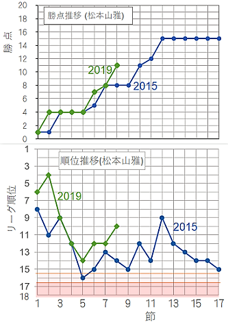 第９節 ｆｃ東京 Vs 松本山雅 戦 前節までの成績評価 標高590メートルのブログ