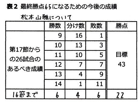 ｊ２ 松本山雅はプレーオフ 自動昇格にたどり着けるか 第16節現在 標高590メートルのブログ