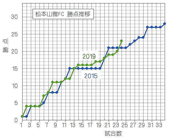 19 ｊ１ 松本山雅fcは残留できるのか その２ 第24節現在 標高590メートルのブログ
