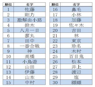 キラキラネームよりも大変 名字が珍しくて子どもがいじめに 変更は可能か 芸能まとめ速報