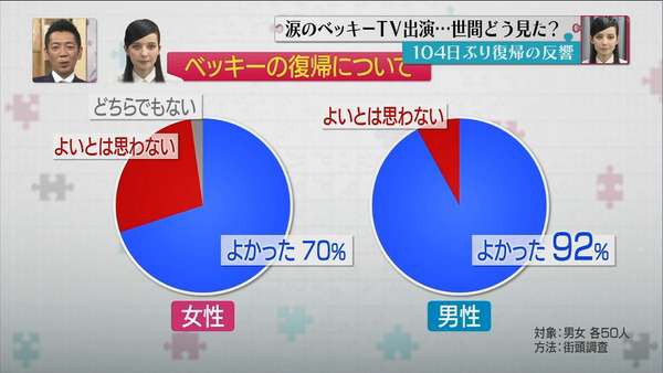 ベッキーの復帰に男性の9割女性の7割が賛同 フジテレビ調べ 芸能まとめ速報