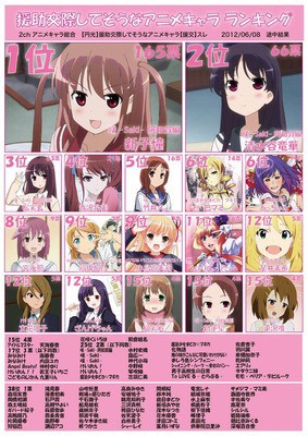 知ってた 援交してそうなアニメキャラクターランキング15 1位は うん やっぱりあの子 日常系アニメふぁん