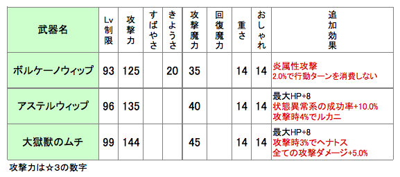 新旧武器比較ver4 2 後編 ダイヤモンドは砕けない Dqxブログ