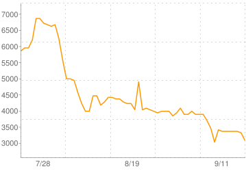 転売金策 今が買い時の商材 ダイヤモンドは砕けない Dqxブログ