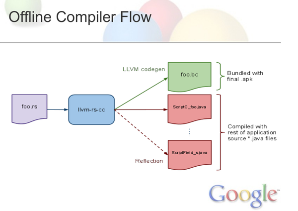 Android 4 0で利用されているllvm Kmc Staff Blog