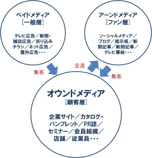 トリプルメディアマーケティング ウェディングプランナーミュウの日記