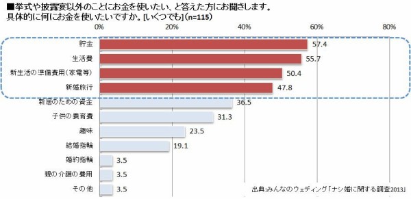 若者の結婚式離れが止まらないワケは費用だけじゃない ウェディングプランナーミュウの日記