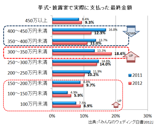 みんなのウェディング白書2012 ウェディングプランナーミュウの日記