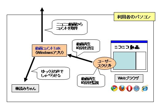 ニコニコ動画をしゃべらせるソフト 株 ナレッジフロー開発者ブログ