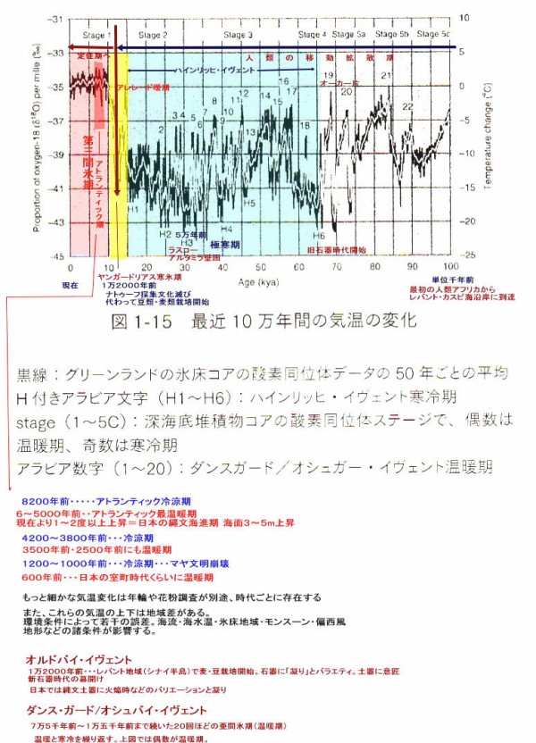 ここ１０万年の気候変動と縄文海進 民族学伝承ひろいあげ辞典