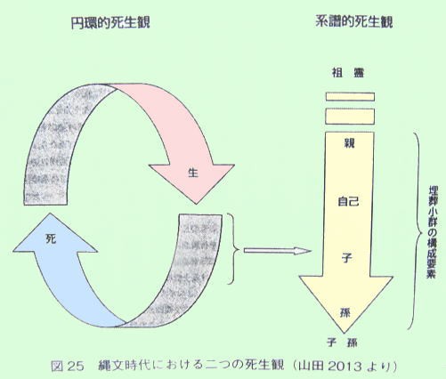 日本人ふたつの死生観 円環的死生観と系譜的死生観 民族学伝承ひろいあげ辞典