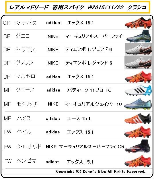 エル・クラシコ 着用スパイクデータ (2015/11/22) : Kohei's BLOG