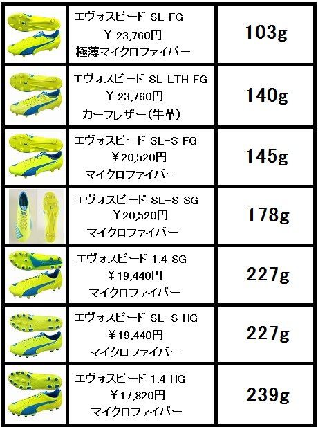 エヴォスピードsl シリーズ 重量 まとめ Kohei S Blog サッカースパイク情報ブログ