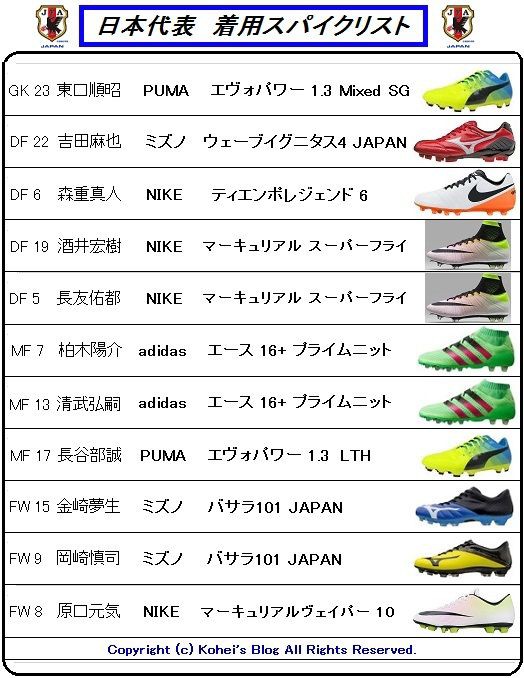 日本代表 vs. アフガニスタン 着用スパイクデータ : Kohei's