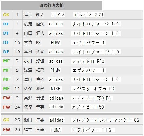 流通経済大柏 着用スパイクリスト : Kohei's BLOG サッカー