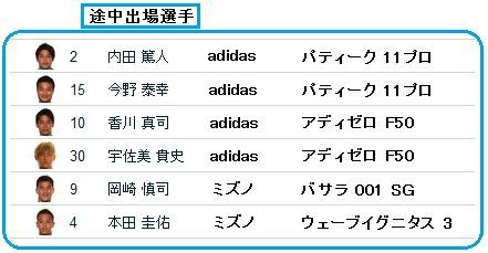 日本代表 vs チュニジア 着用スパイクデータ （2015/03/27） : Kohei's
