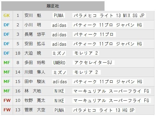 履正社高校サッカー部練習着 プーマ 履正社高校サッカー部 長袖練習着 プーマ 大学サッカー