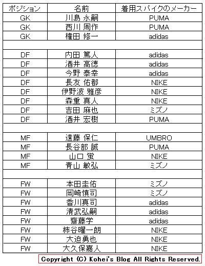 2014ブラジルW杯 日本代表 全23名の着用スパイクデータ