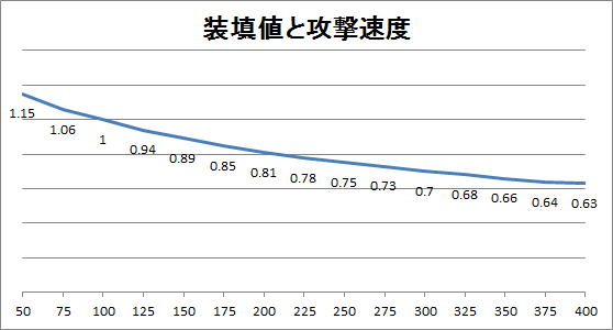 アズールレーン 装填値と攻撃速度の解説 リロード時間の計算式と短縮効果のまとめ アズレン ロイヤルおじさんのアズールレーン攻略ブログ