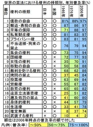 20161103 日本国憲法 今も最先端 米法学者ら 188カ国を分析 平和が何より