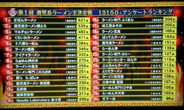 第１回鹿児島ラーメン王決定戦アンケート30位までの順位発表 鹿児島でおすすめの美味しいお店 ラーメン 焼肉 ランチetc