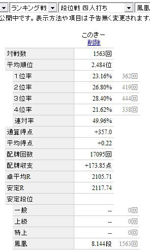 牌譜解析 もう天鳳しか見えない