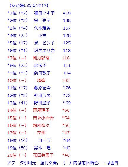 女が嫌いな女ランキング13 発表 はずかしくなんてないよ すてきな性 楽しい性 Konzou911のblog