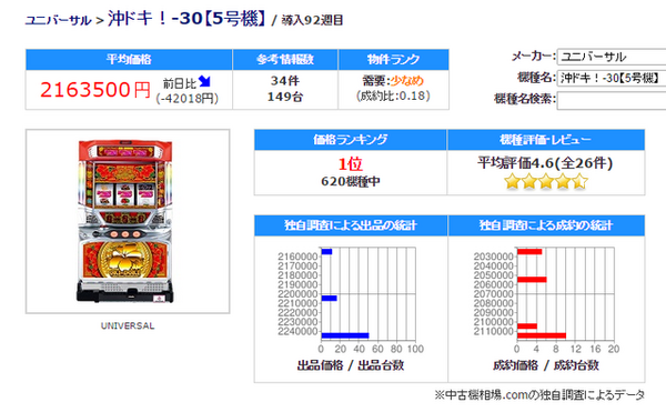 沖ドキの中古相場が0万超えてるけど こんなもん導入してホールはどうしたいの バカなの 死ぬの これはパチスロですか 沖ドキの中古相場が0万超えてるけど こんなもん導入してホールはどうしたいの バカなの 死ぬの これはパチスロですか