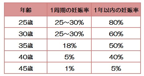 不妊と女性の年齢ー35歳以上は妊娠する確率が下がる ー 不妊を改善したい人のためのブログー原因 治療 体質づくりー