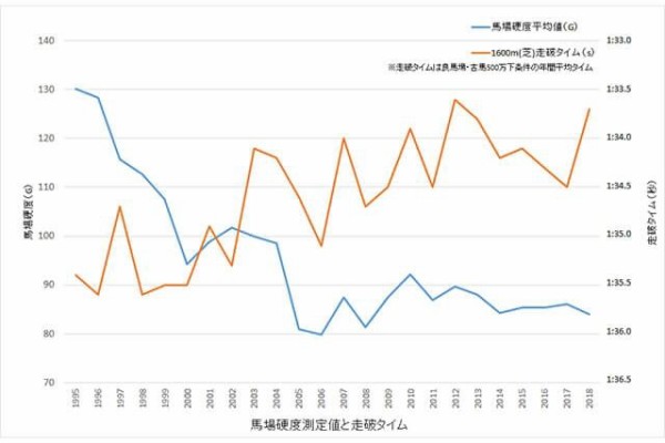 コレクション レコード 推移 競馬