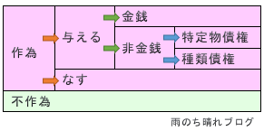 民法537条（第三者のためにする契約）民法改正勉強ノート